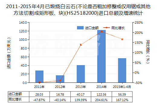 2011-2015年4月已煅燒白云石(不論是否粗加修整或僅用鋸或其他方法切割成矩形板、塊)(HS25182000)進(jìn)口總額及增速統(tǒng)計(jì)
